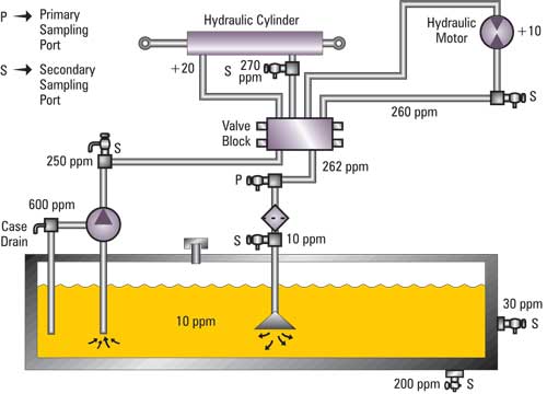 Simple Hydraulic System Design