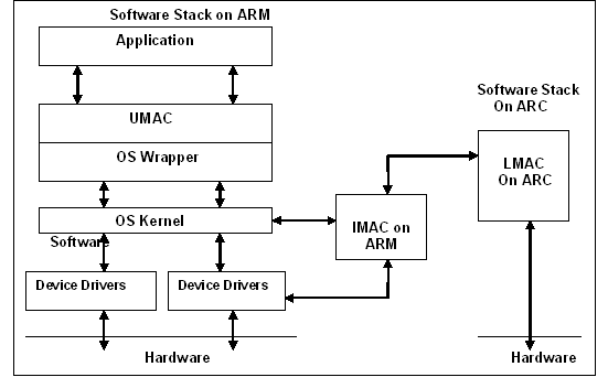 Software Architecture Example