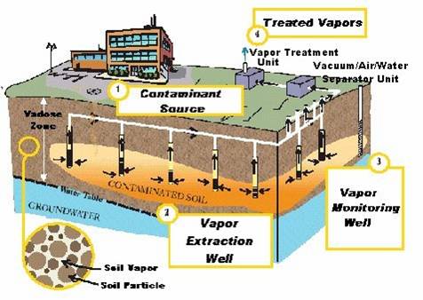 Soil Vapor Extraction Systems