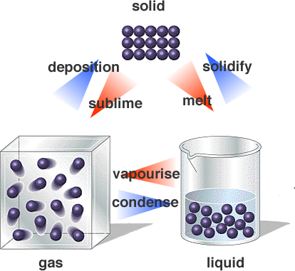 Solids Liquids And Gases Diagram