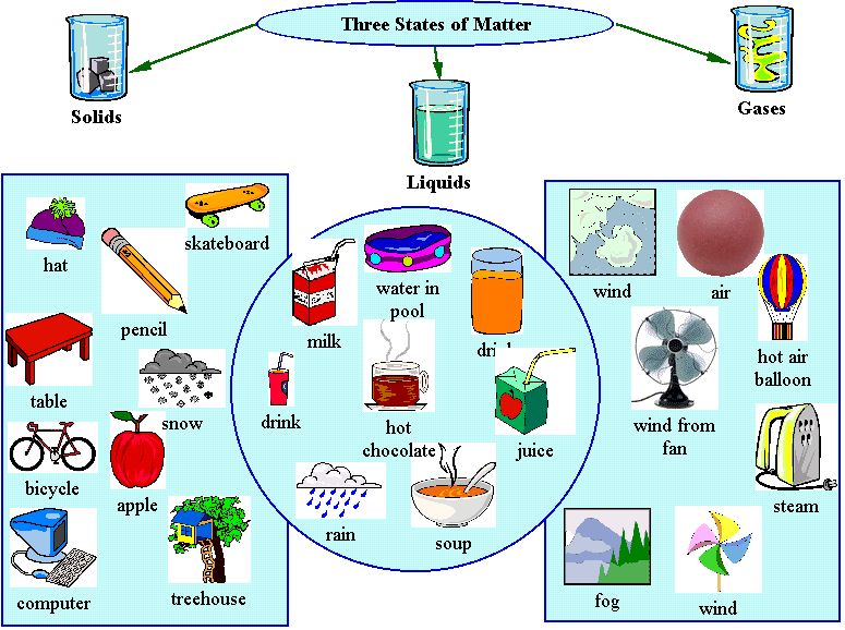 Solids Liquids And Gases Examples For Kids