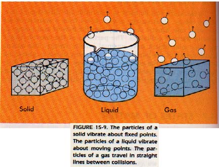 Solids Liquids And Gases Examples