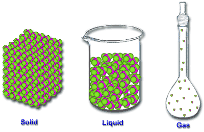 Solids Liquids And Gases