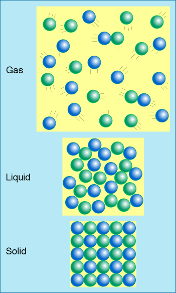 Solids Liquids And Gases Ks2 Games