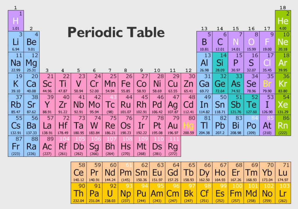 Solids Liquids And Gases On The Periodic Table