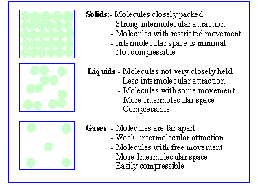 Solids Liquids And Gases Particles