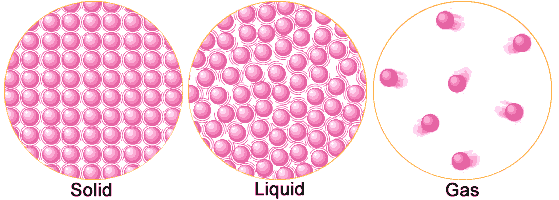 Solids Liquids And Gases Particles