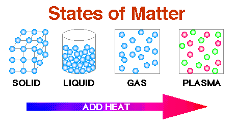 Solids Liquids And Gases Particles