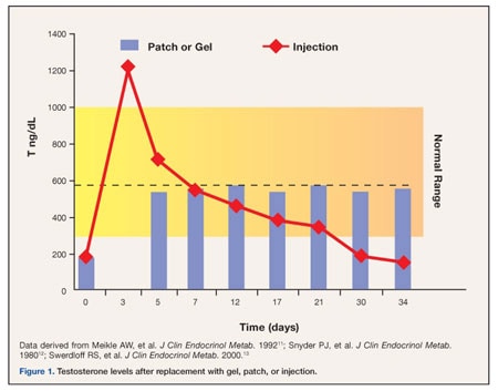 Testosterone Cypionate Half Life Chart