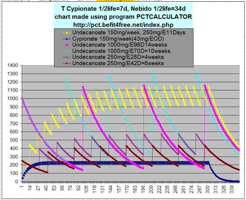 Testosterone Cypionate Half Life Graph