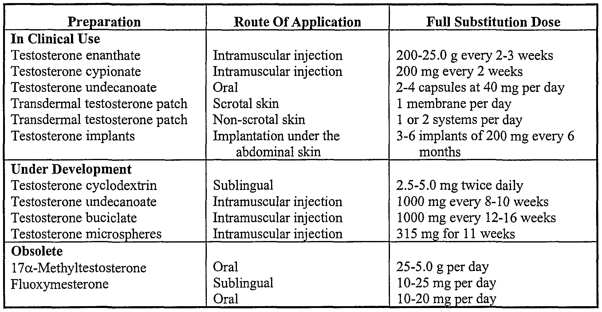 Testosterone Cypionate Half Life Graph