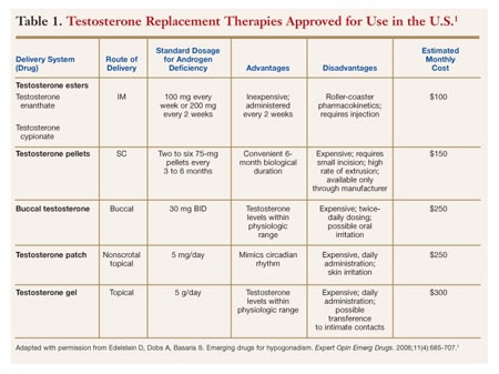 Testosterone Replacement Therapy