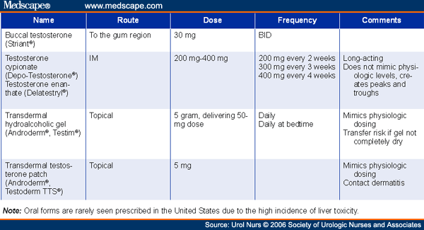 Testosterone Replacement Therapy