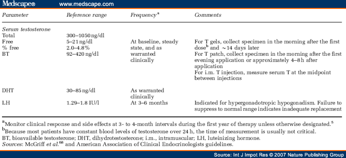 Testosterone Replacement Therapy