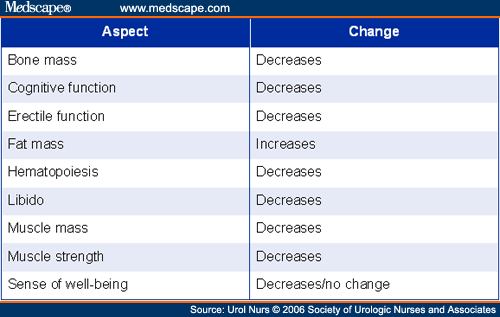 Testosterone Replacement Therapy Side Effects