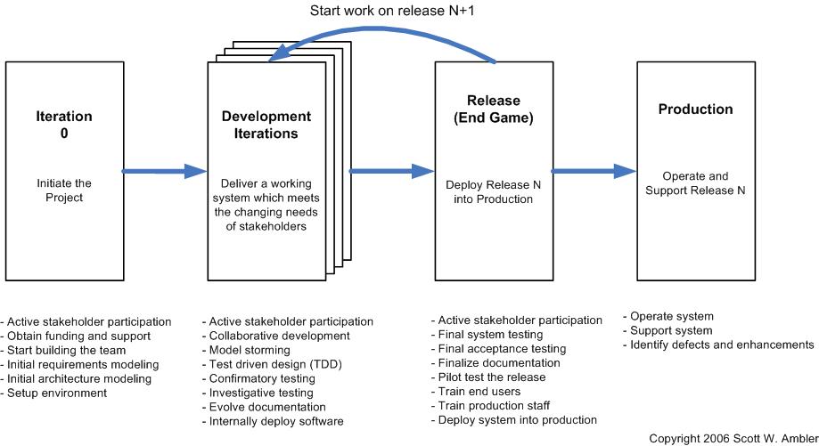 Agile Software Testing Life Cycle