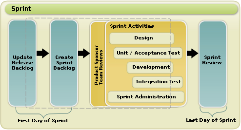 Agile Testing Process Activities