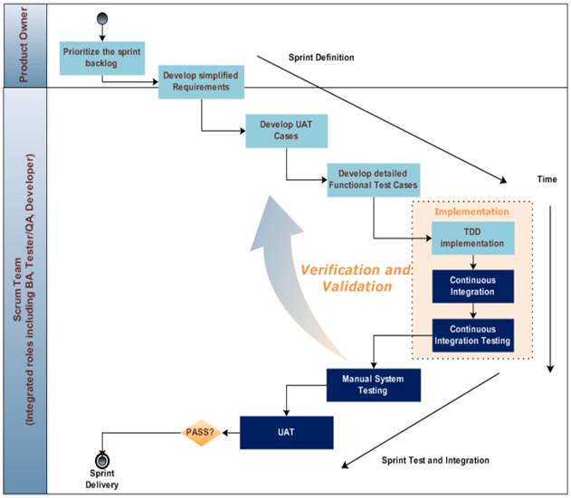 Agile Testing Process Activities