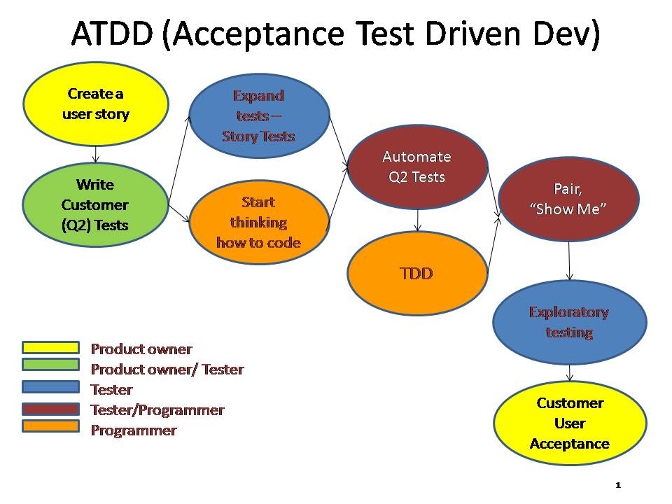 Agile Testing Process Diagram