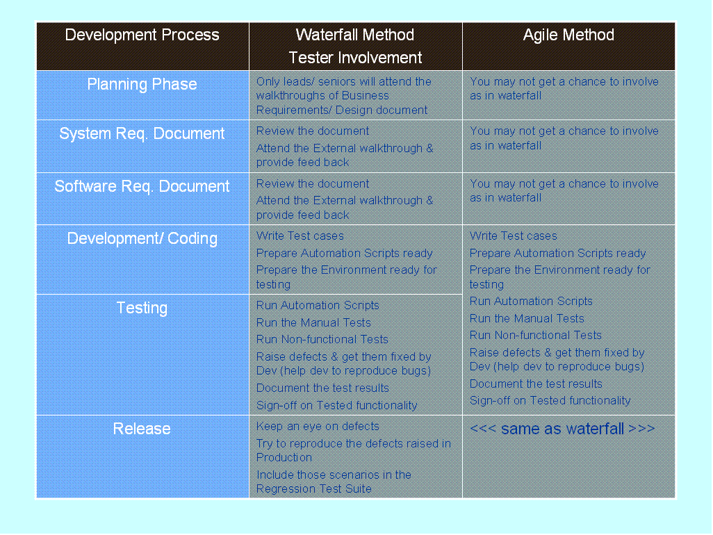 Agile Testing Process Flow