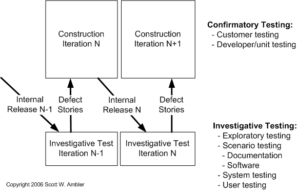 Agile Testing Process