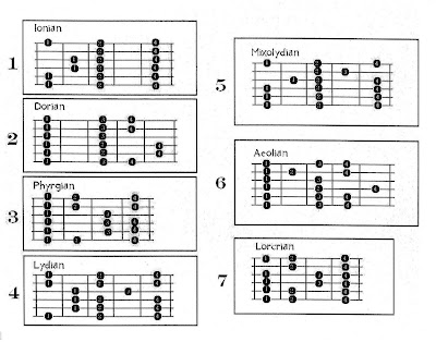 All Guitar Scales Chart