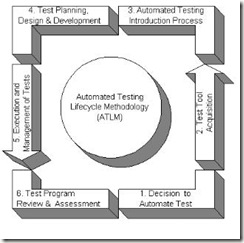 Automation Testing Life Cycle