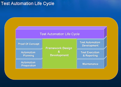 Automation Testing Life Cycle