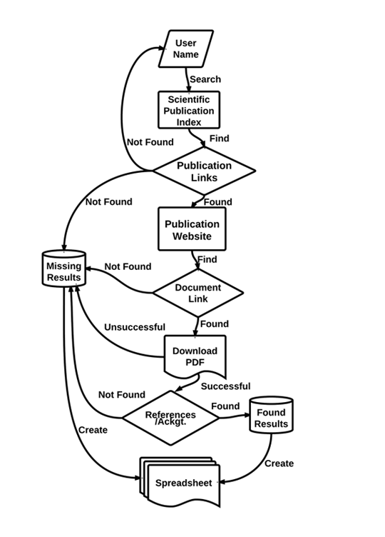 Automation Testing Process Flow