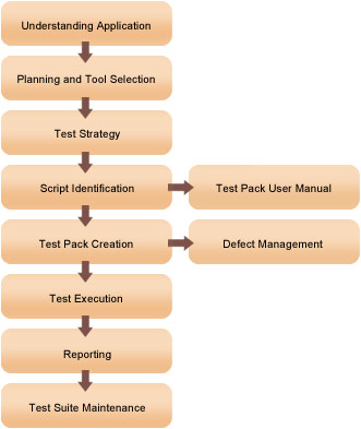 Automation Testing Tools