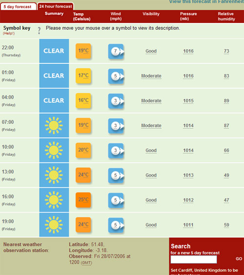 Bbc Weather Forecast London