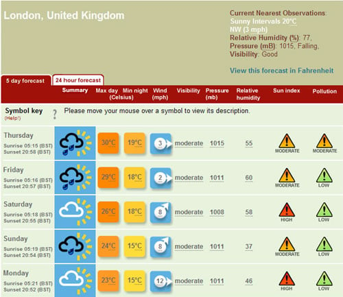 Bbc Weather Uk 5 Day Forecast London