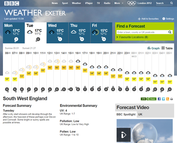 Bbc Weather Uk 5 Day Forecast Manchester