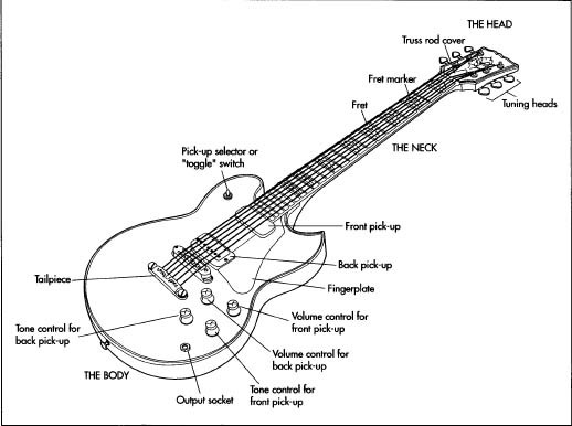 Electric Guitar Strings Names