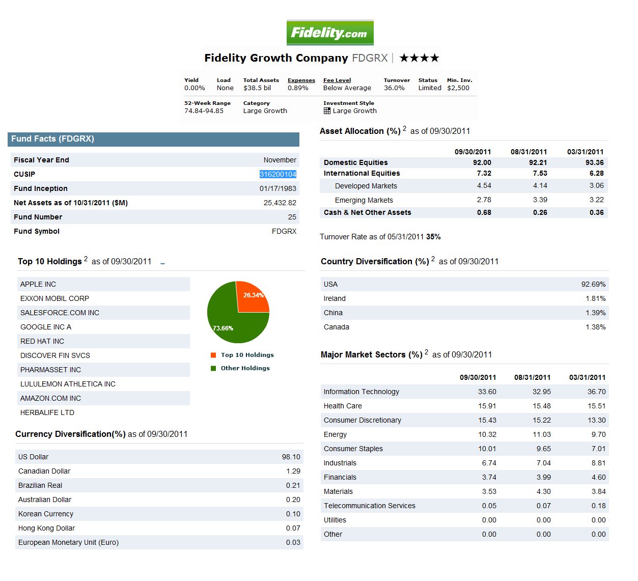 Fdgrx Fidelity