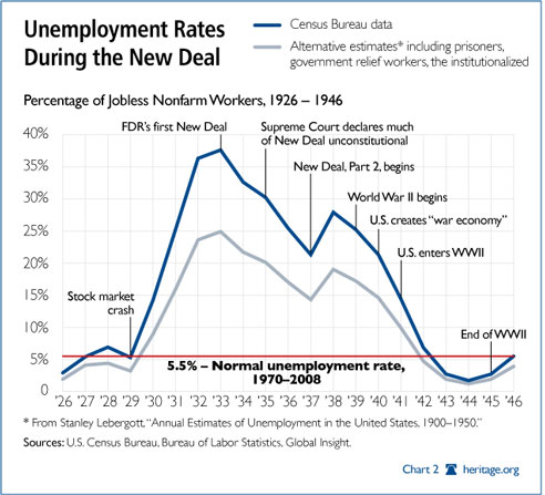 Fdr New Deal Programs Chart