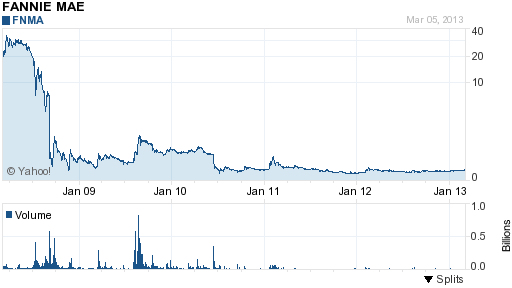 Fnma Stock History