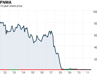 Fnma Stock News