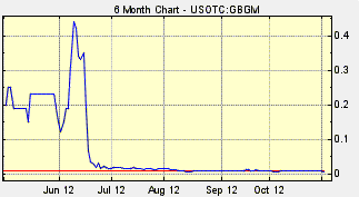 Gbgm Stock