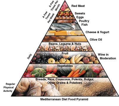 German Food Pyramid