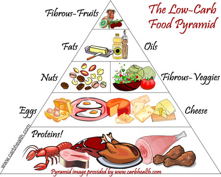 German Food Pyramid