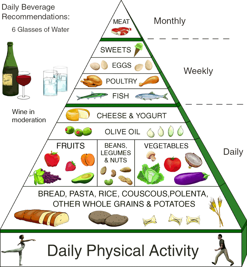 German Food Pyramid