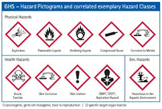 Ghs Pictograms And Hazards