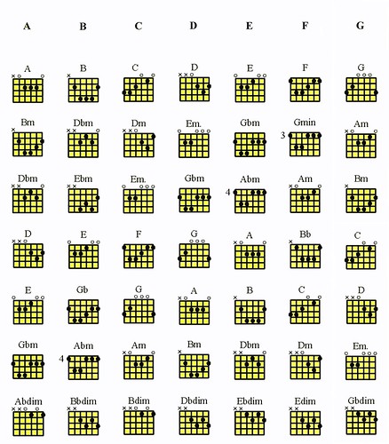 Guitar Chord Chart By Key