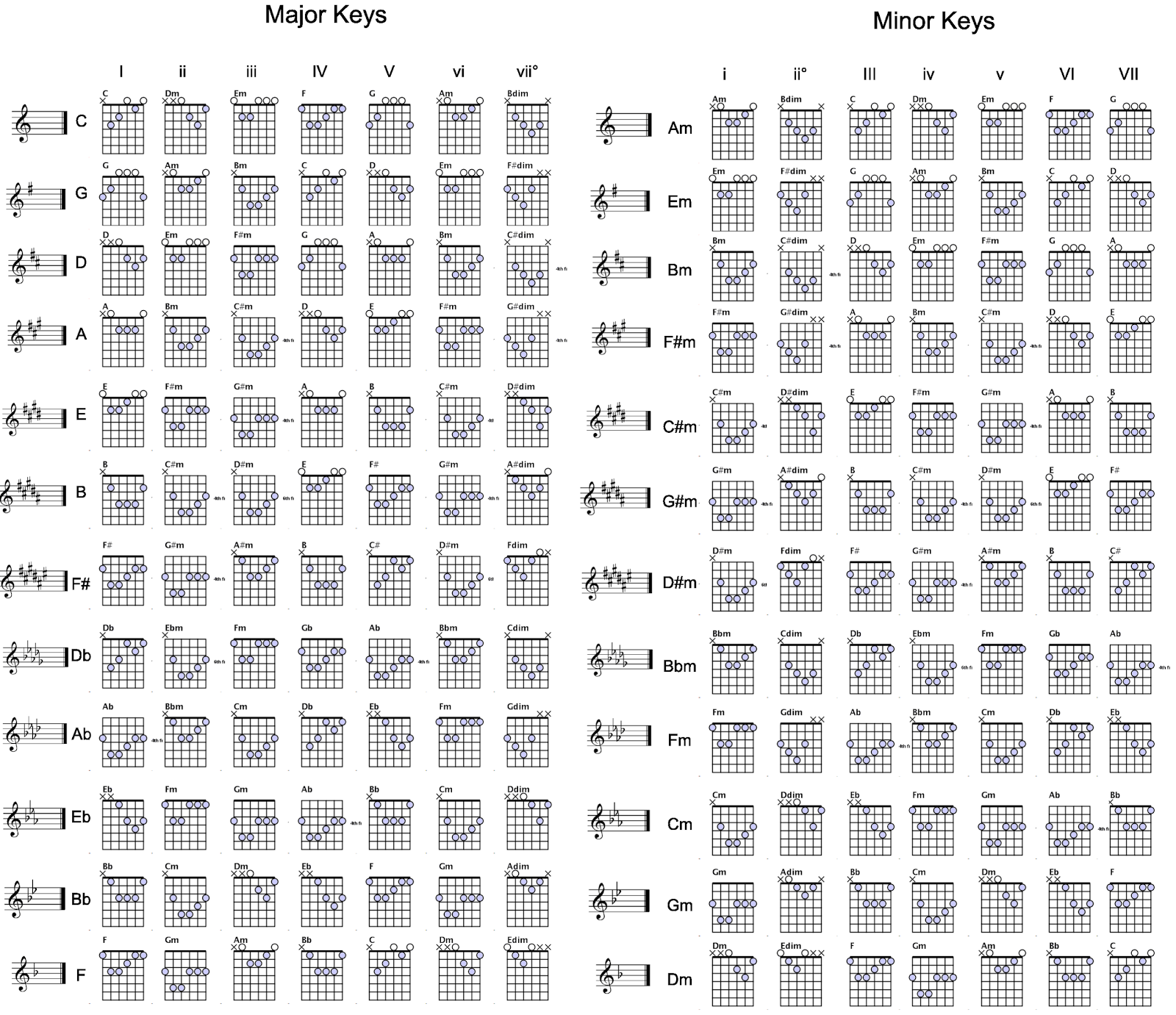 Guitar Chord Chart Complete