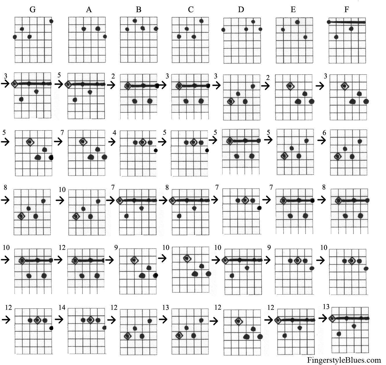 Guitar Chord Chart F