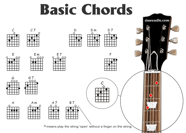 Guitar Chord Chart For Beginners