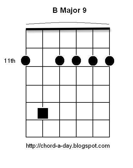 Guitar Chords B Major