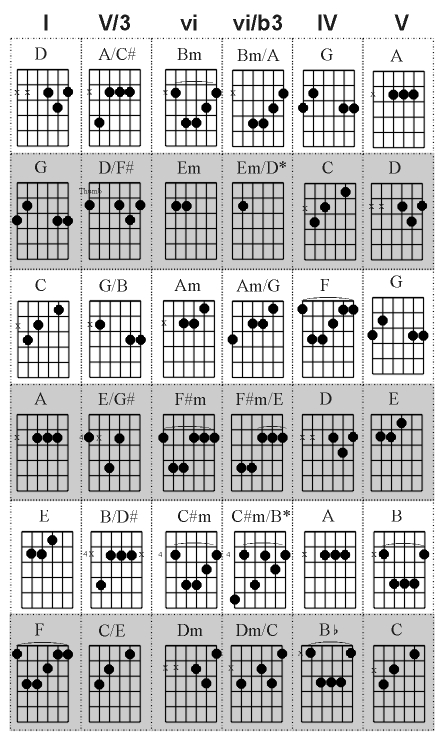 Guitar Chords Chart C