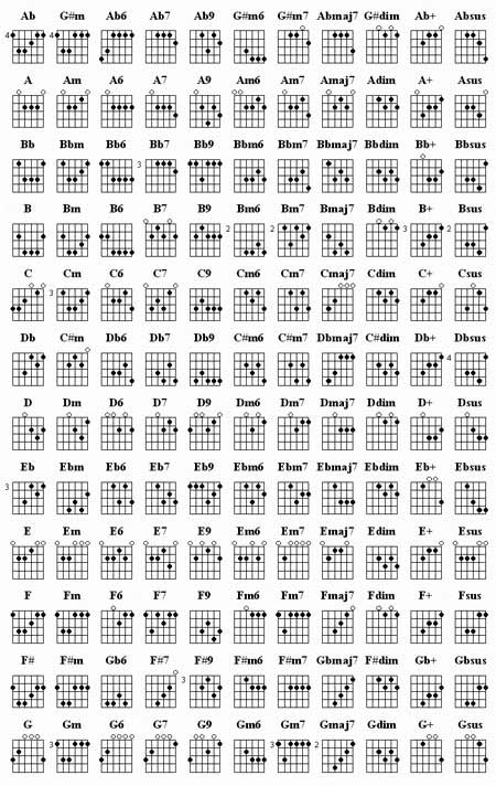 Guitar Chords Chart C
